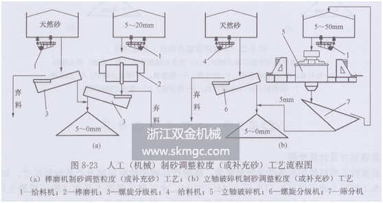 浙江雙金機(jī)械砂石生產(chǎn)線