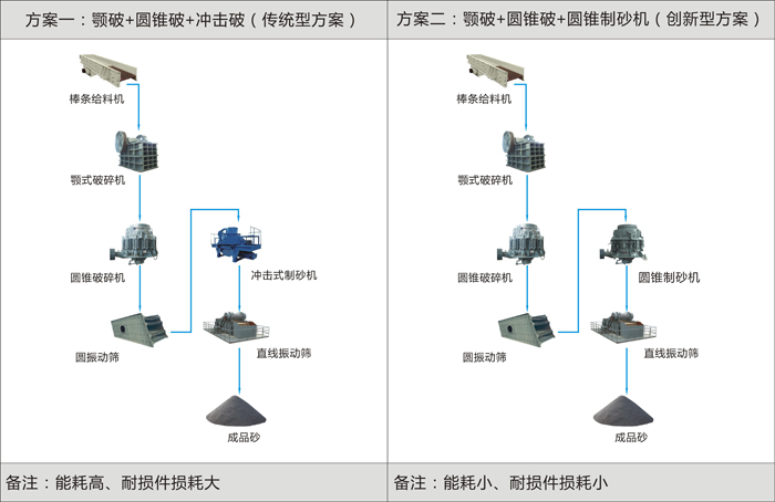 傳統(tǒng)與現(xiàn)代兩種制砂機方案對比圖解