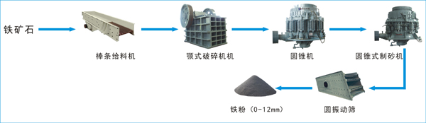 雙金機(jī)械標(biāo)準(zhǔn)鐵礦石加工工藝將鐵礦石原礦破碎