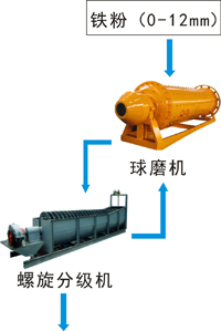 雙金機(jī)械標(biāo)準(zhǔn)鐵礦石加工工藝研磨鐵礦石顆粒