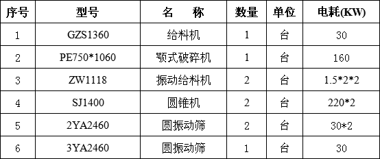 時(shí)產(chǎn)300噸碎石生產(chǎn)線主設(shè)備清單