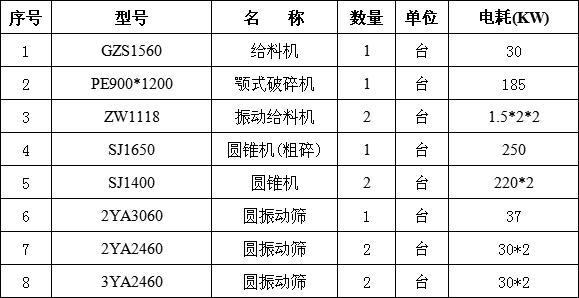 時(shí)產(chǎn)500噸碎石生產(chǎn)線設(shè)備清單